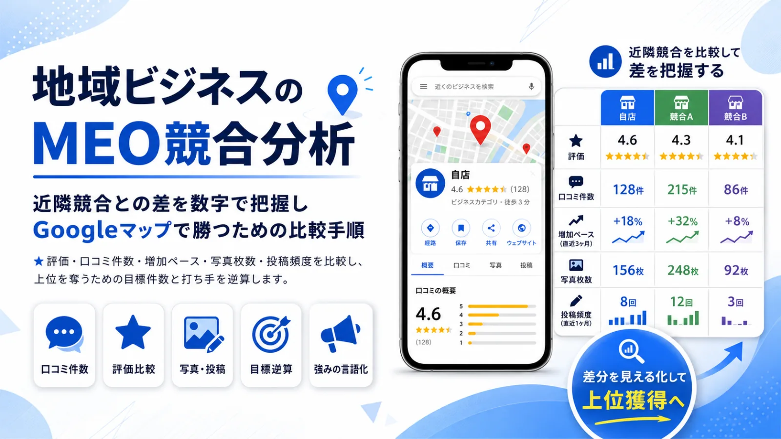 近隣競合に勝つMEO ― 競合分析の実践手順と逆算法